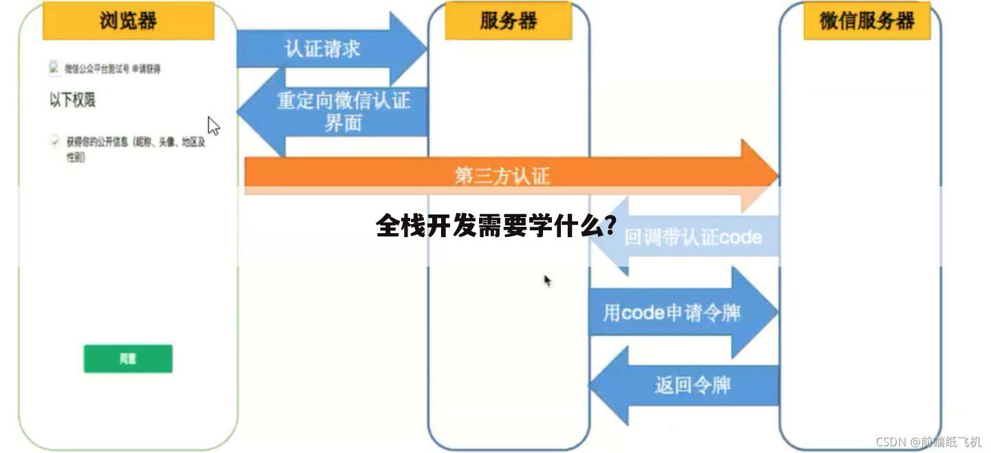全栈开发需要学什么?