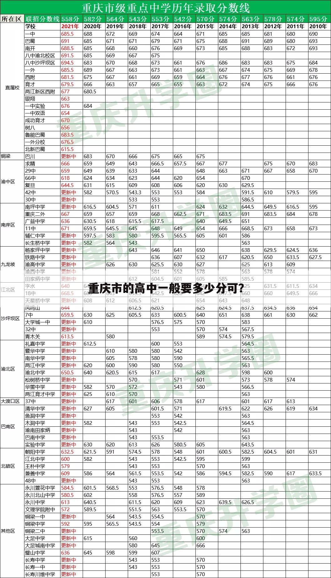 重庆市的高中一般要多少分可？
