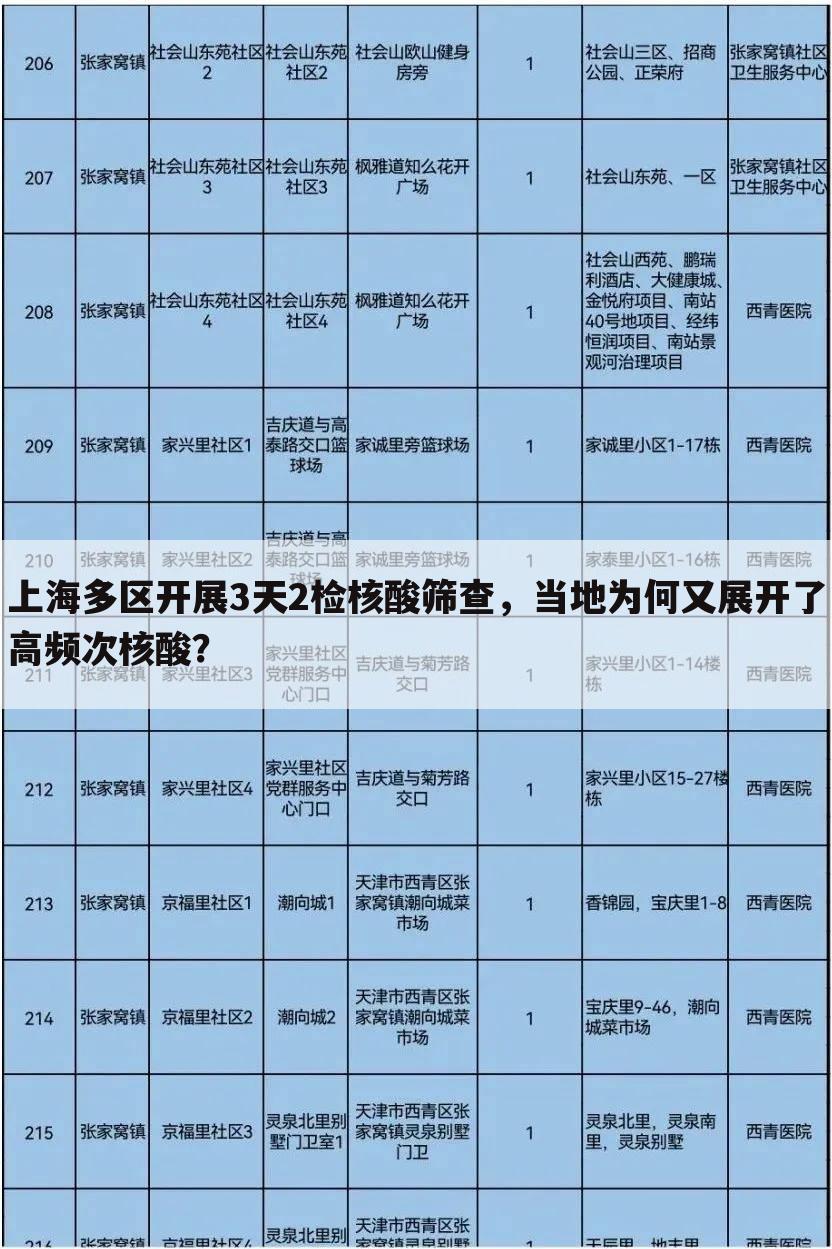上海多区开展3天2检核酸筛查，当地为何又展开了高频次核酸？