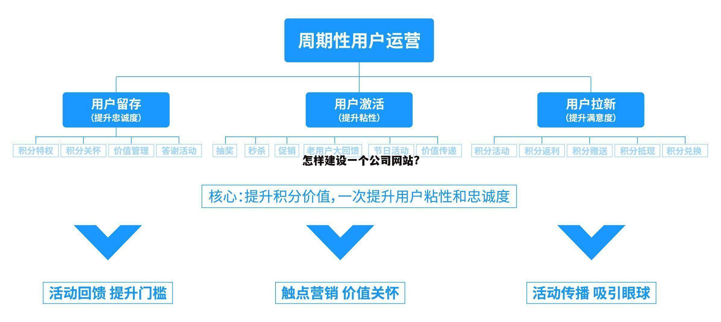 怎样建设一个公司网站?