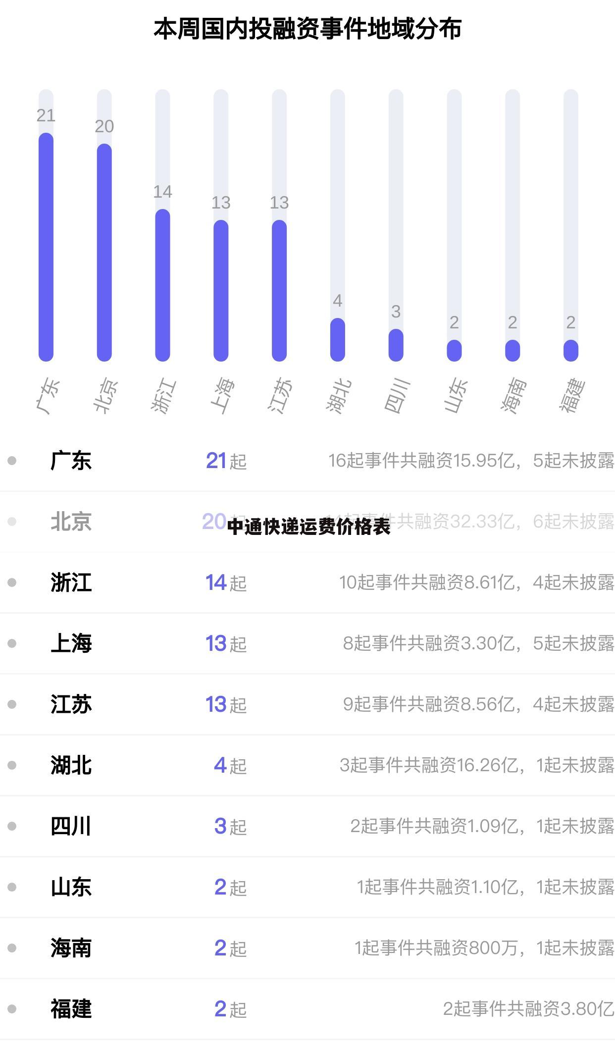 中通快递运费价格表