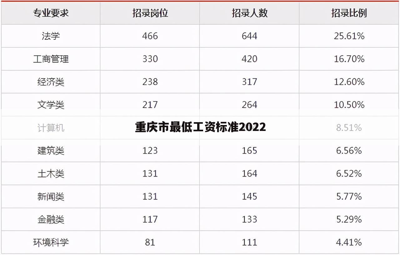 重庆市最低工资标准2022