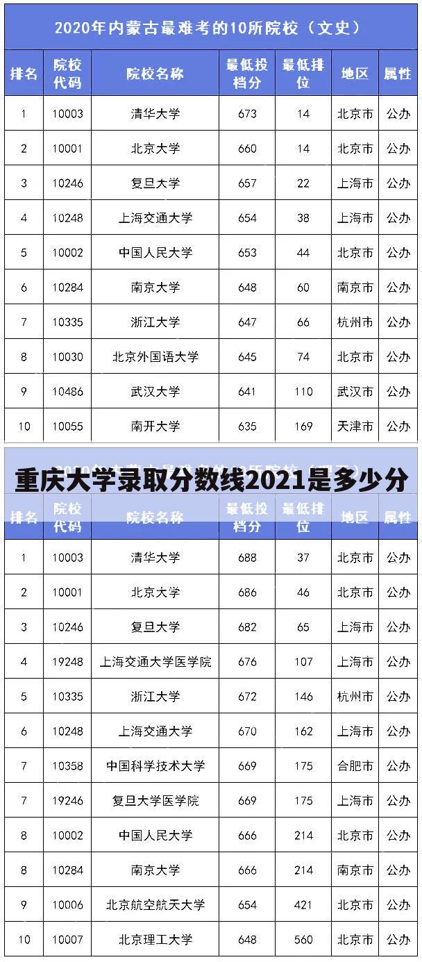 重庆大学录取分数线2021是多少分