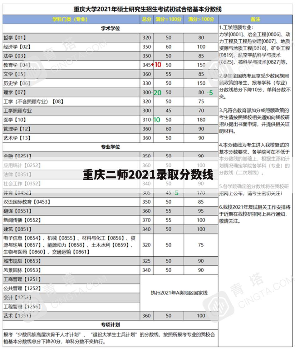 重庆二师2021录取分数线