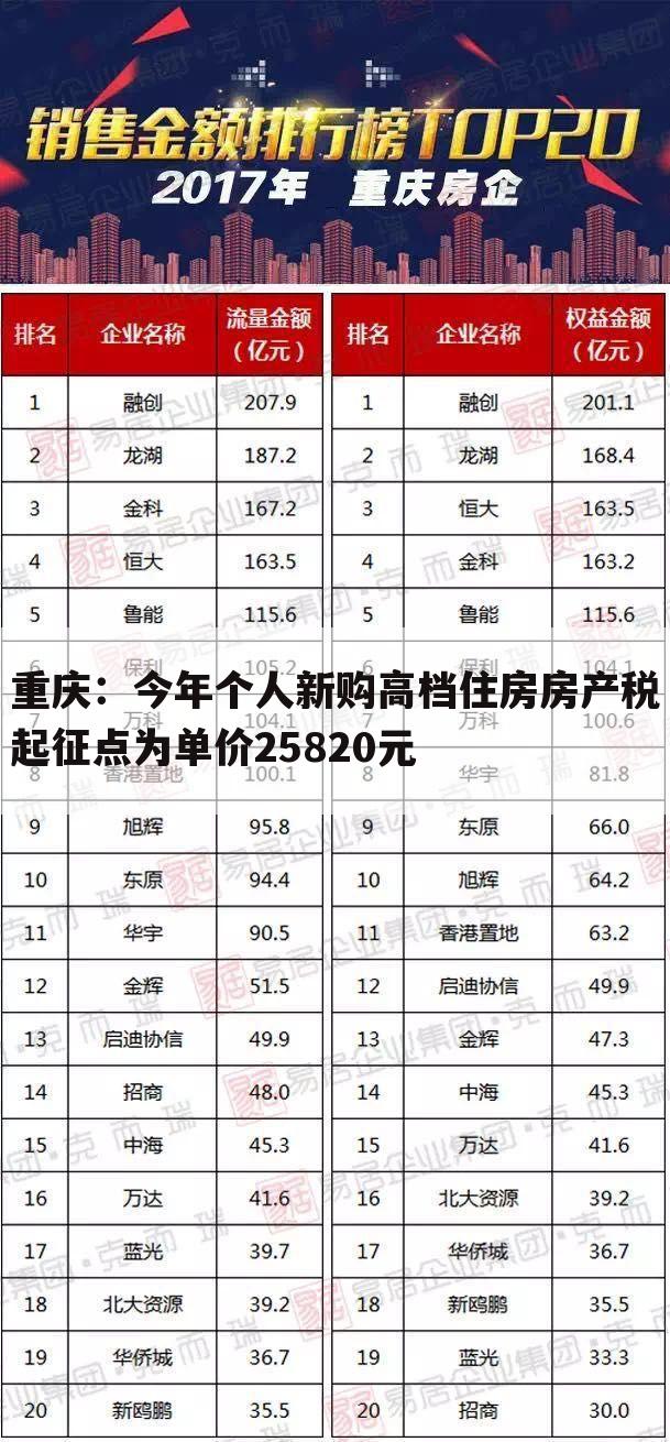 重庆：今年个人新购高档住房房产税起征点为单价25820元