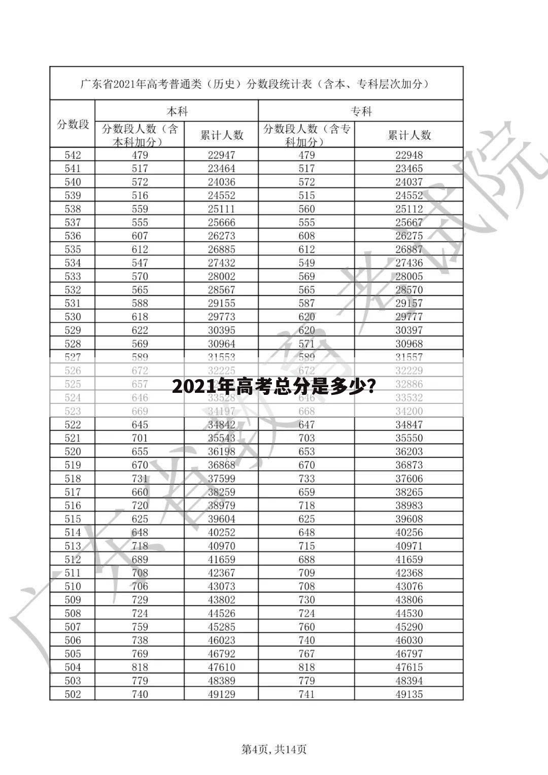 2021年高考总分是多少？