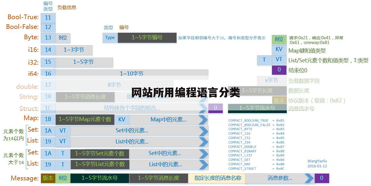 网站所用编程语言分类