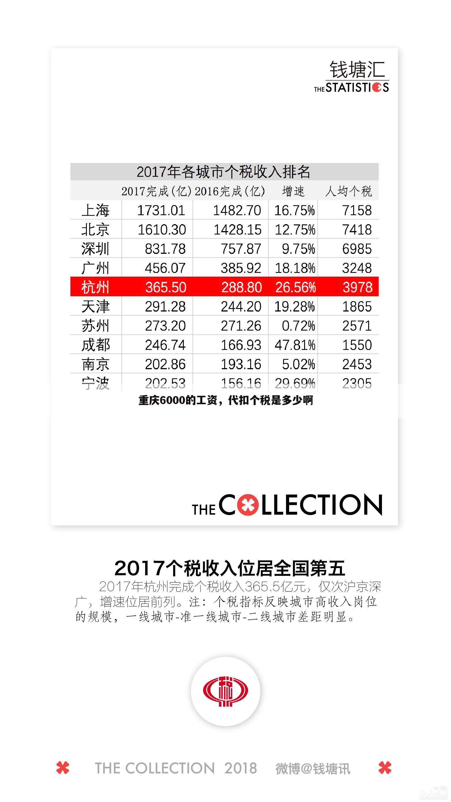重庆6000的工资，代扣个税是多少啊