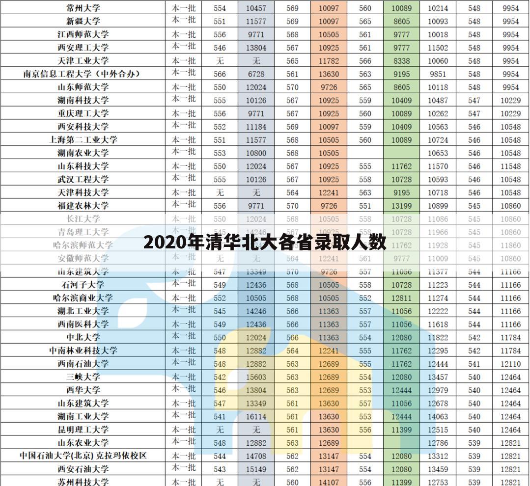 2020年清华北大各省录取人数