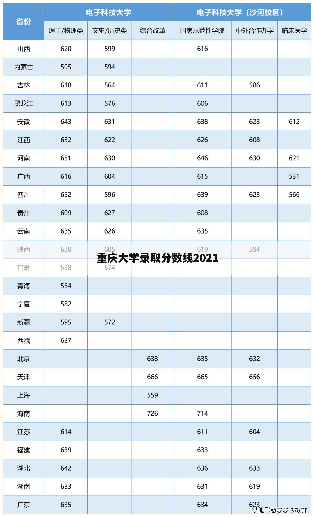 重庆大学录取分数线2021