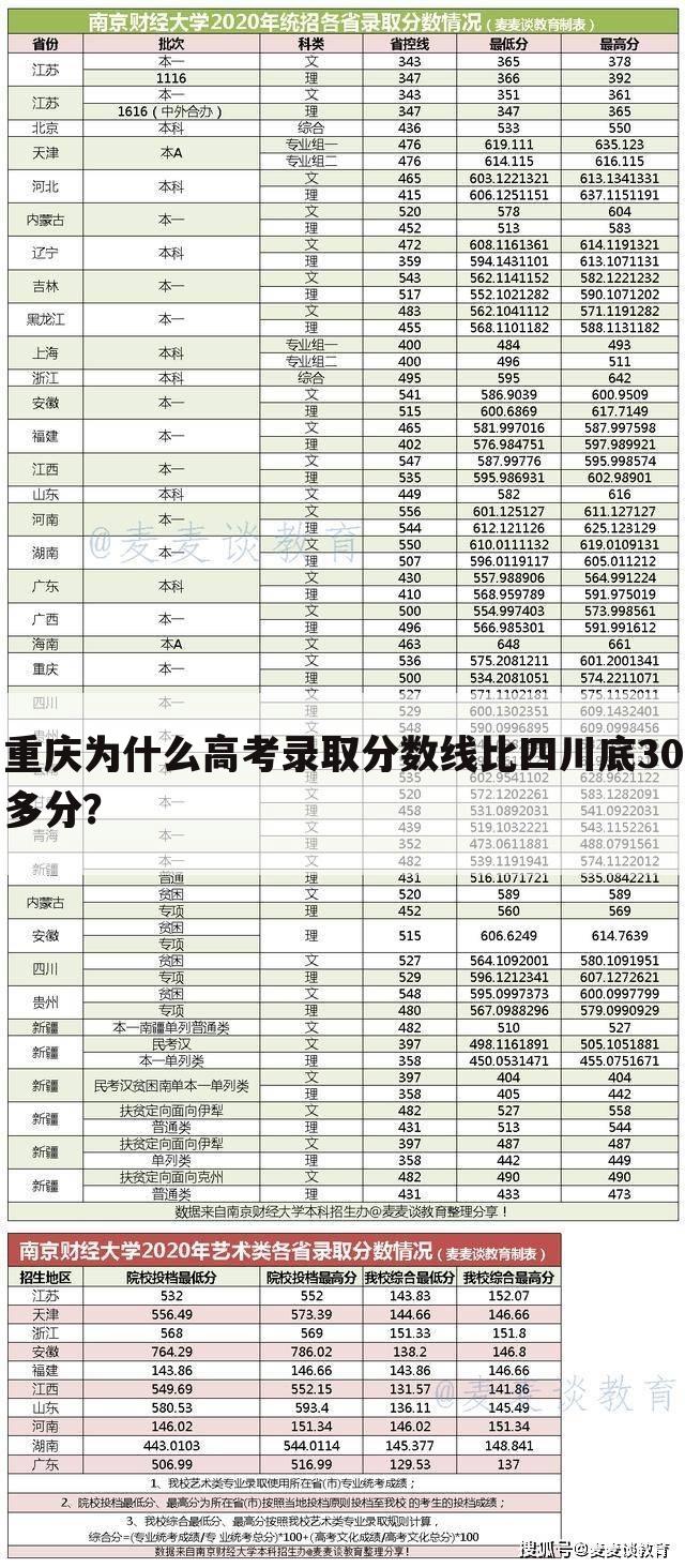 重庆为什么高考录取分数线比四川底30多分？