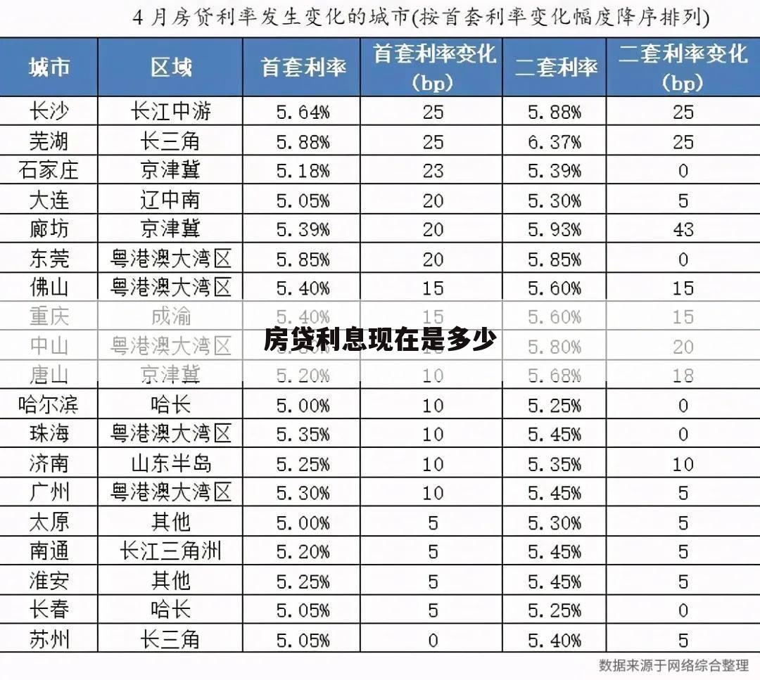 房贷利息现在是多少