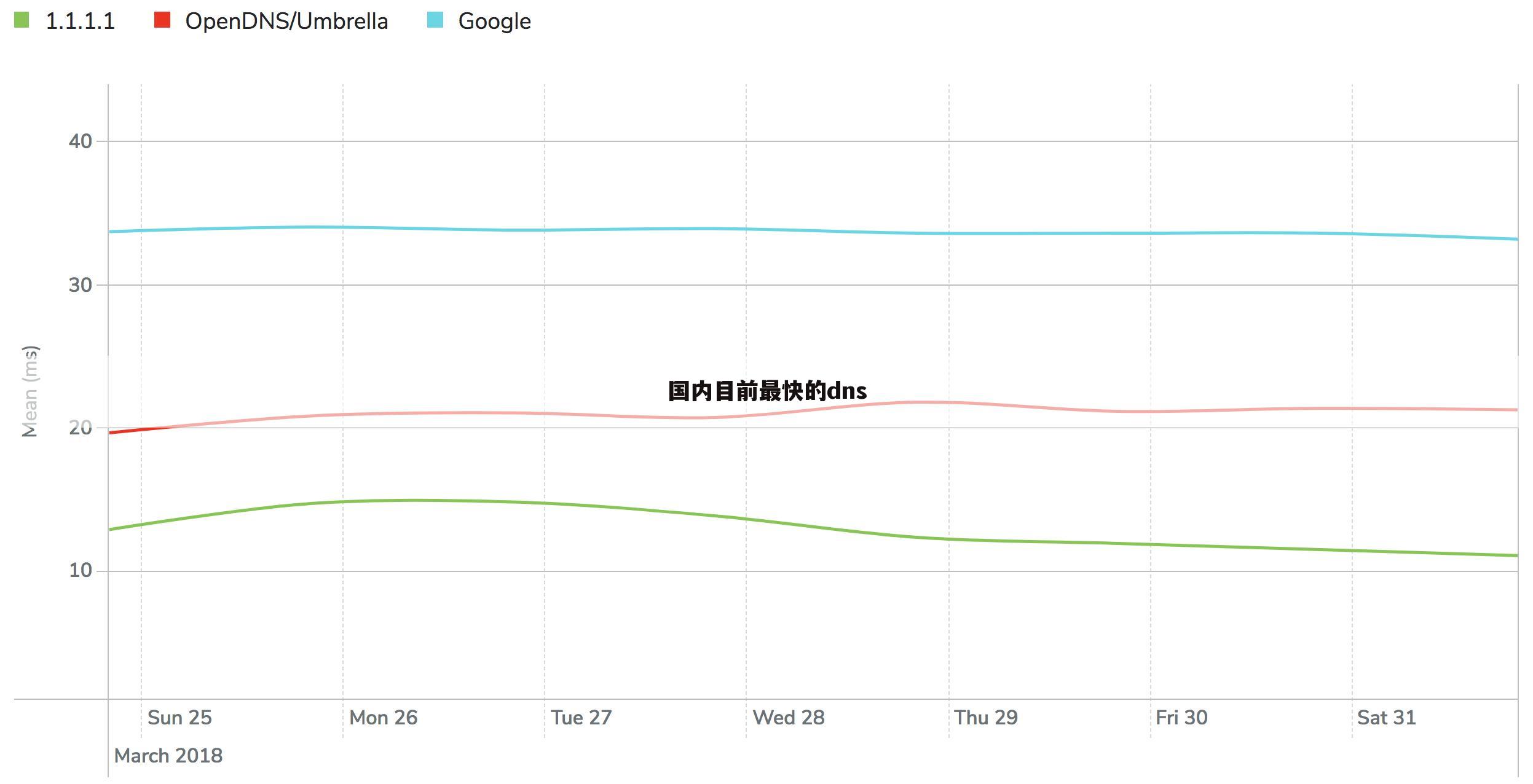 国内目前最快的dns