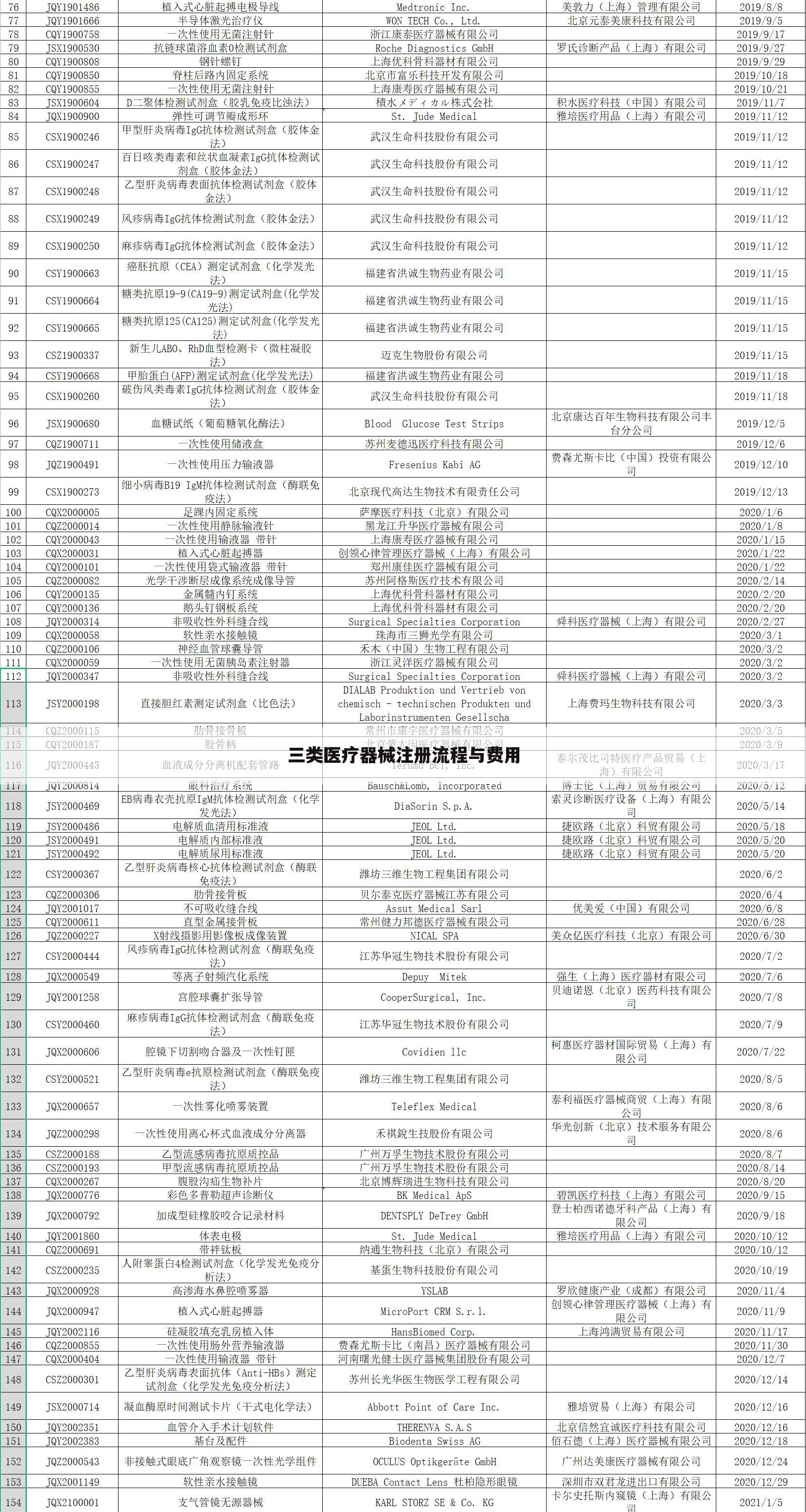 三类医疗器械注册流程与费用