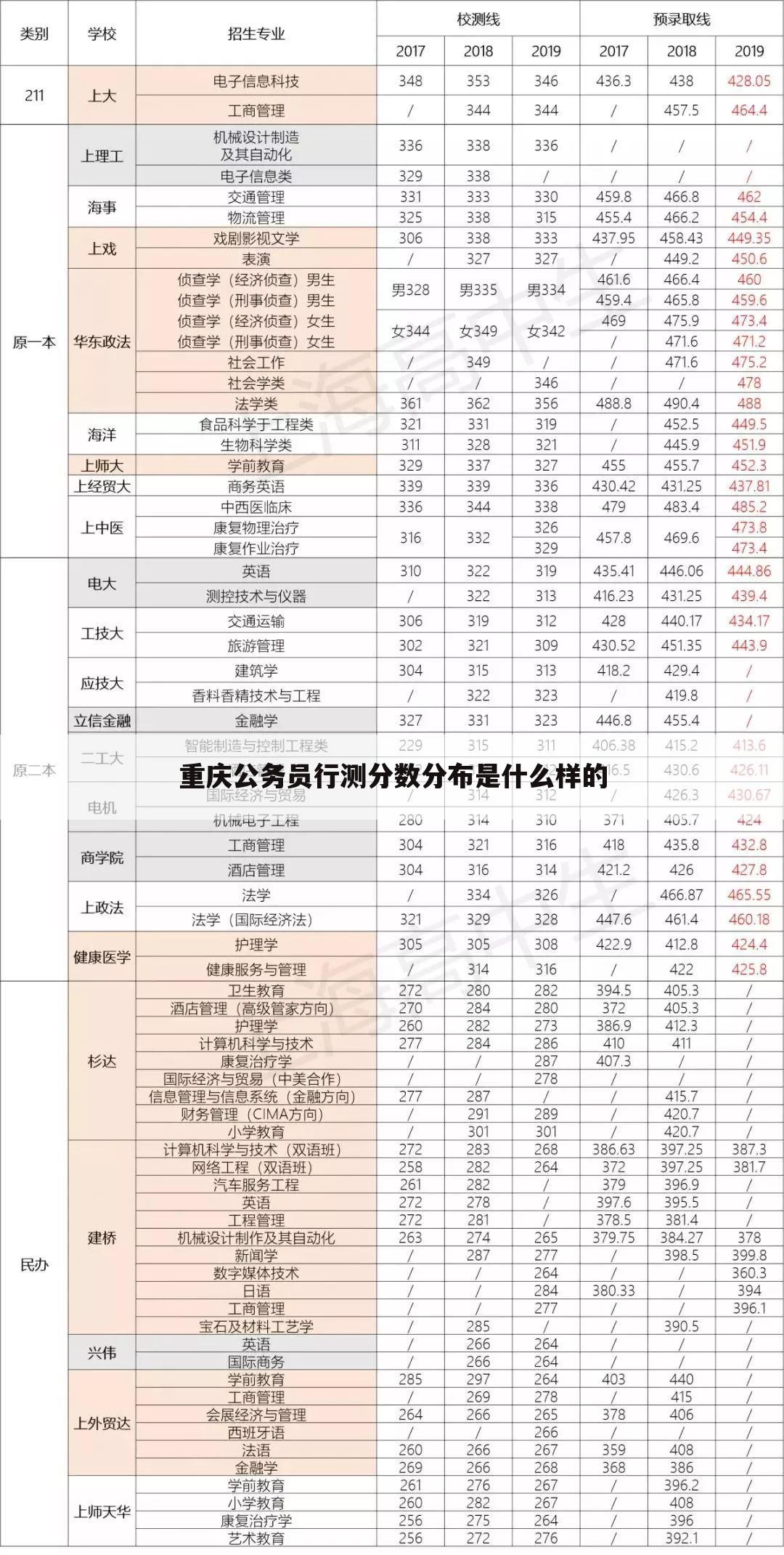 重庆公务员行测分数分布是什么样的