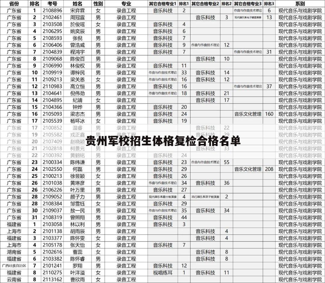 贵州军校招生体格复检合格名单