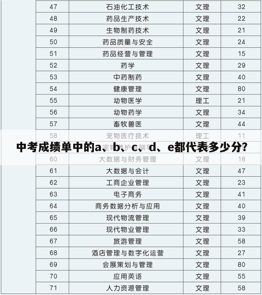 中考成绩单中的a、b、c、d、e都代表多少分？