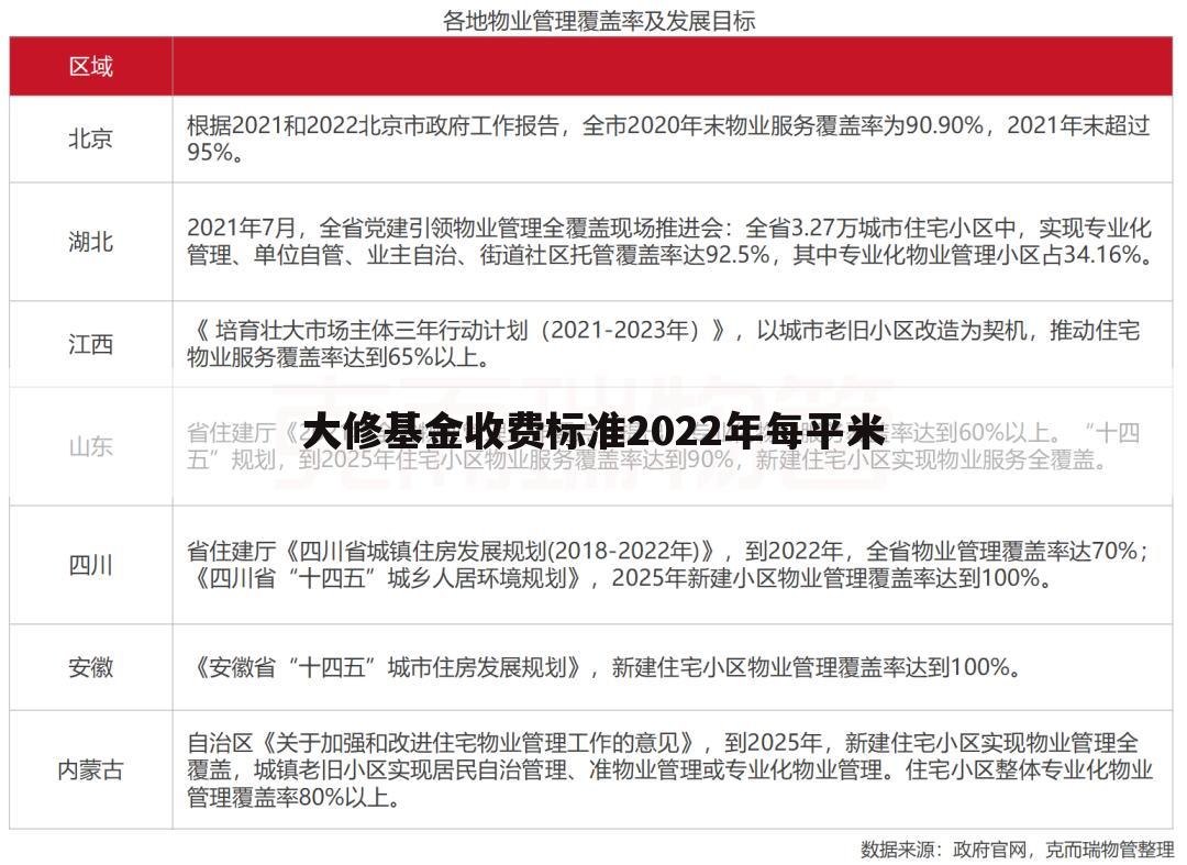 大修基金收费标准2022年每平米