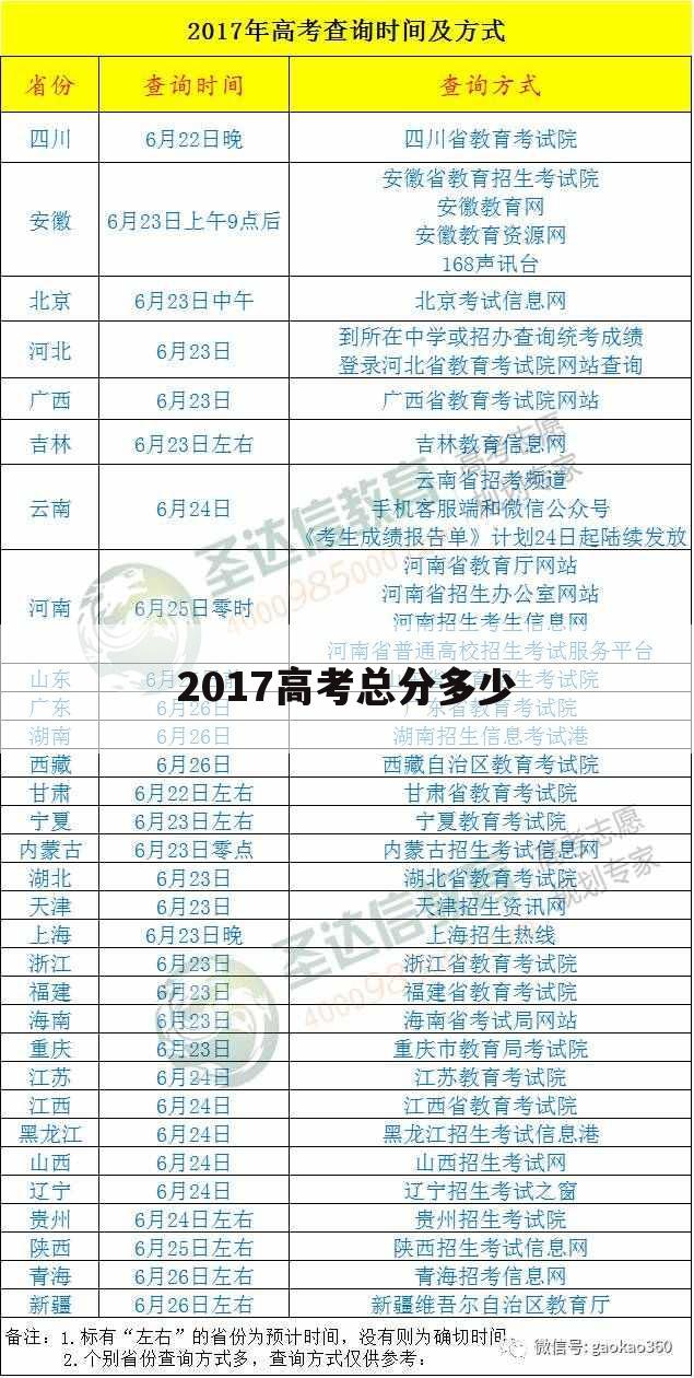 2017高考总分多少