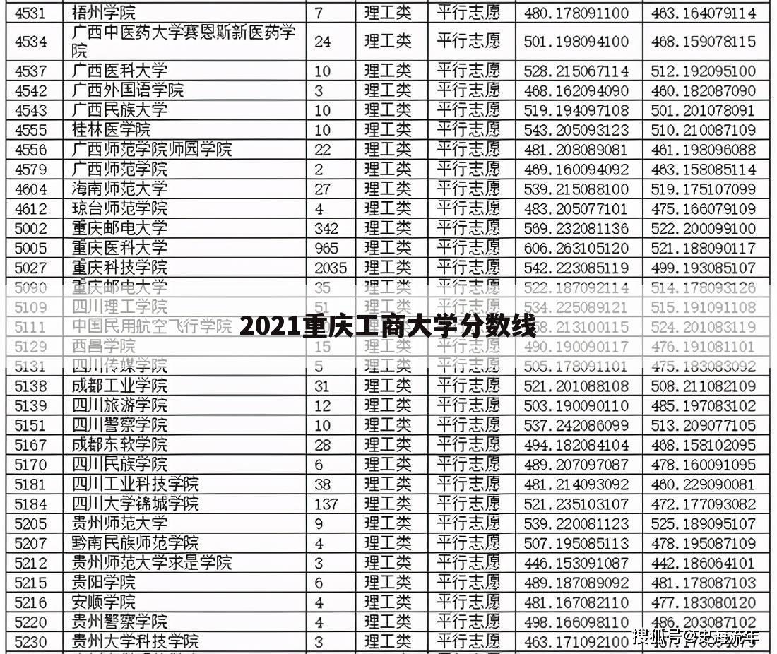 2021重庆工商大学分数线