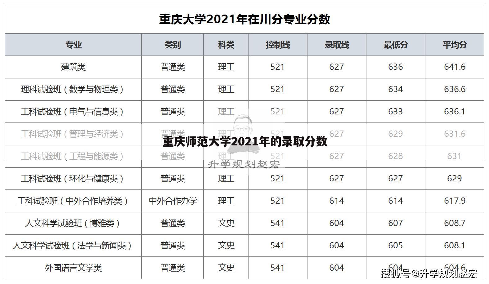 重庆师范大学2021年的录取分数