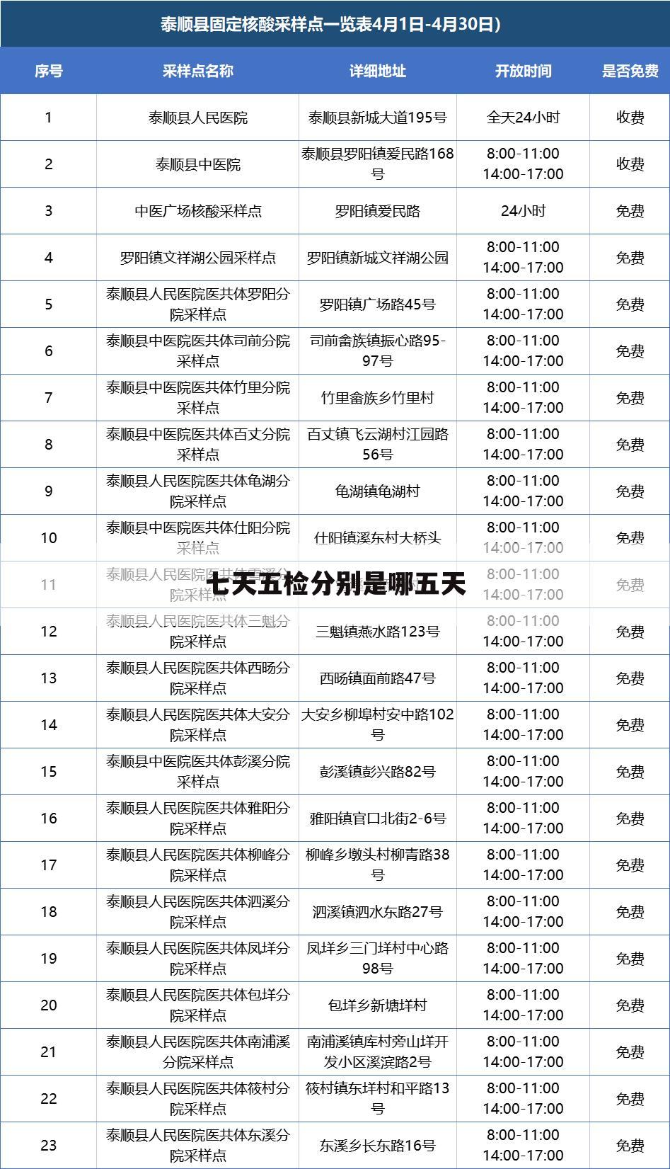 七天五检分别是哪五天