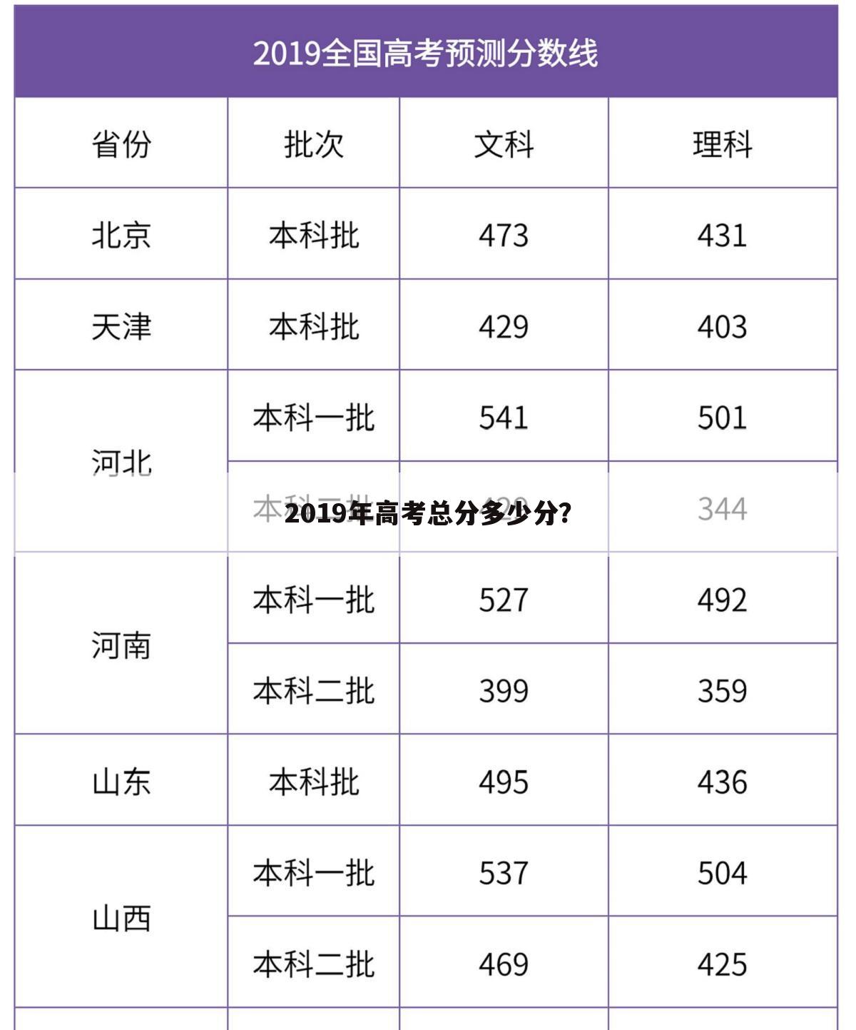 2019年高考总分多少分？