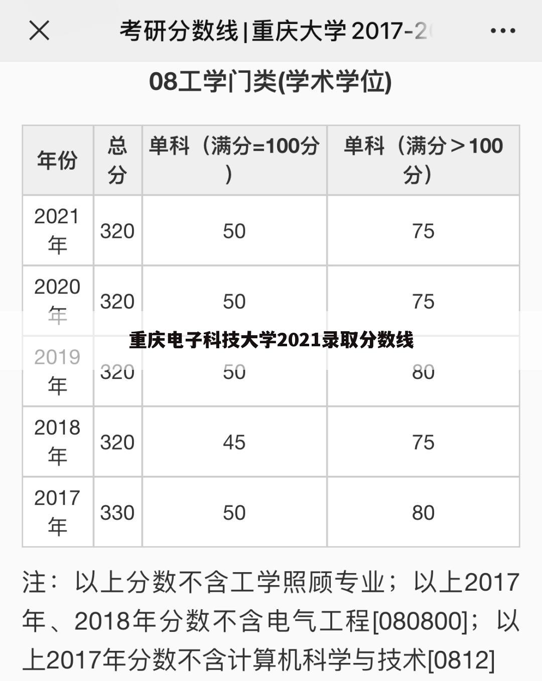 重庆电子科技大学2021录取分数线