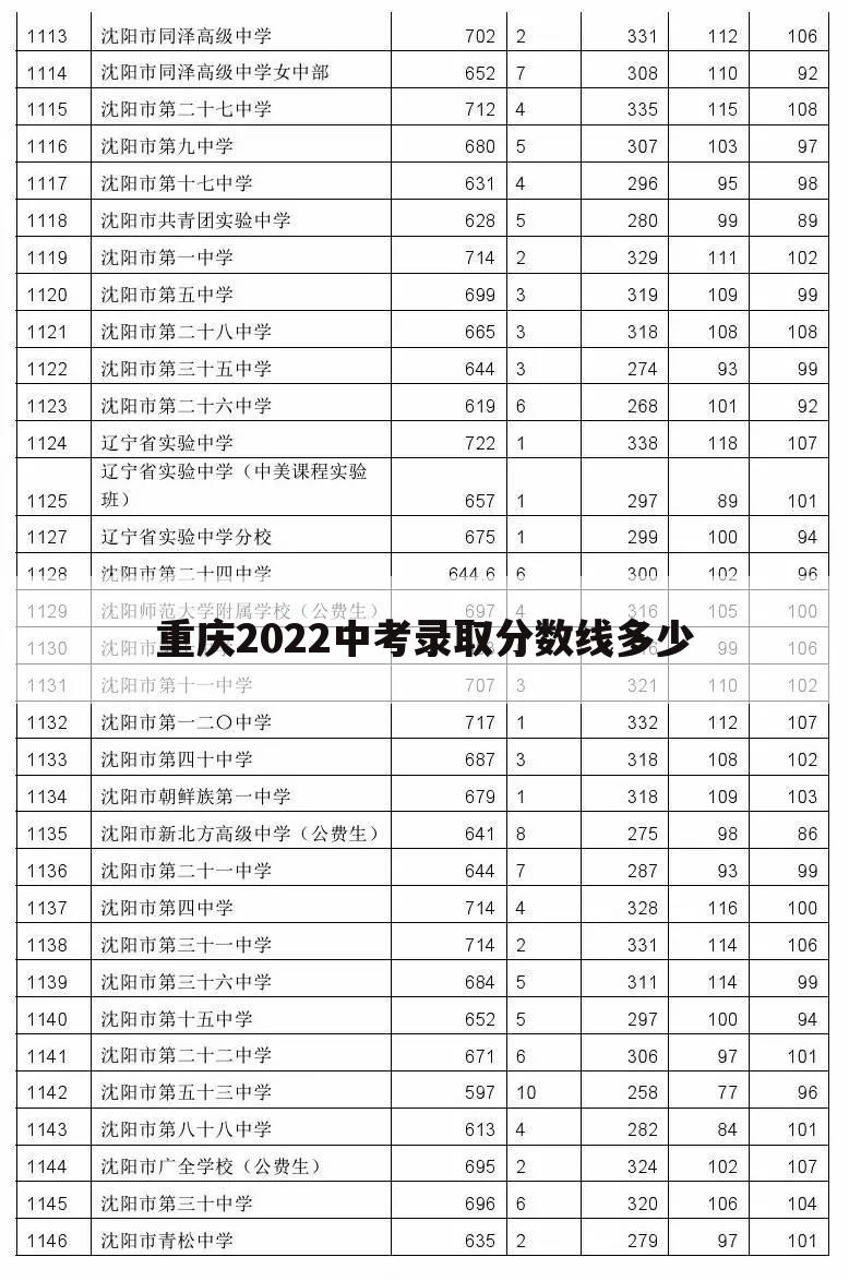 重庆2022中考录取分数线多少