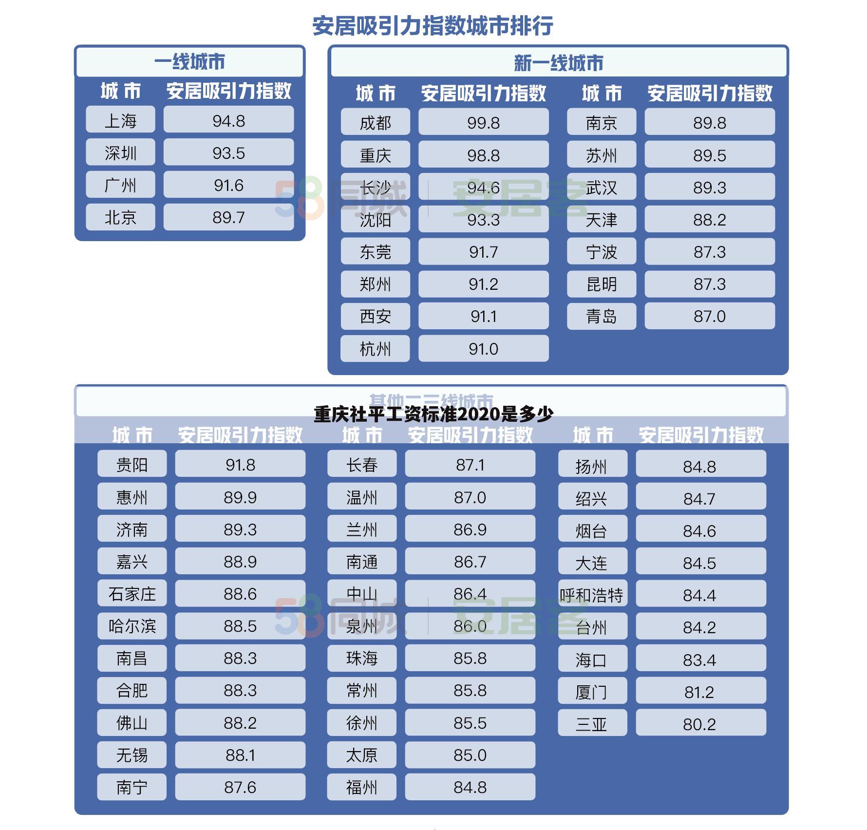 重庆社平工资标准2020是多少