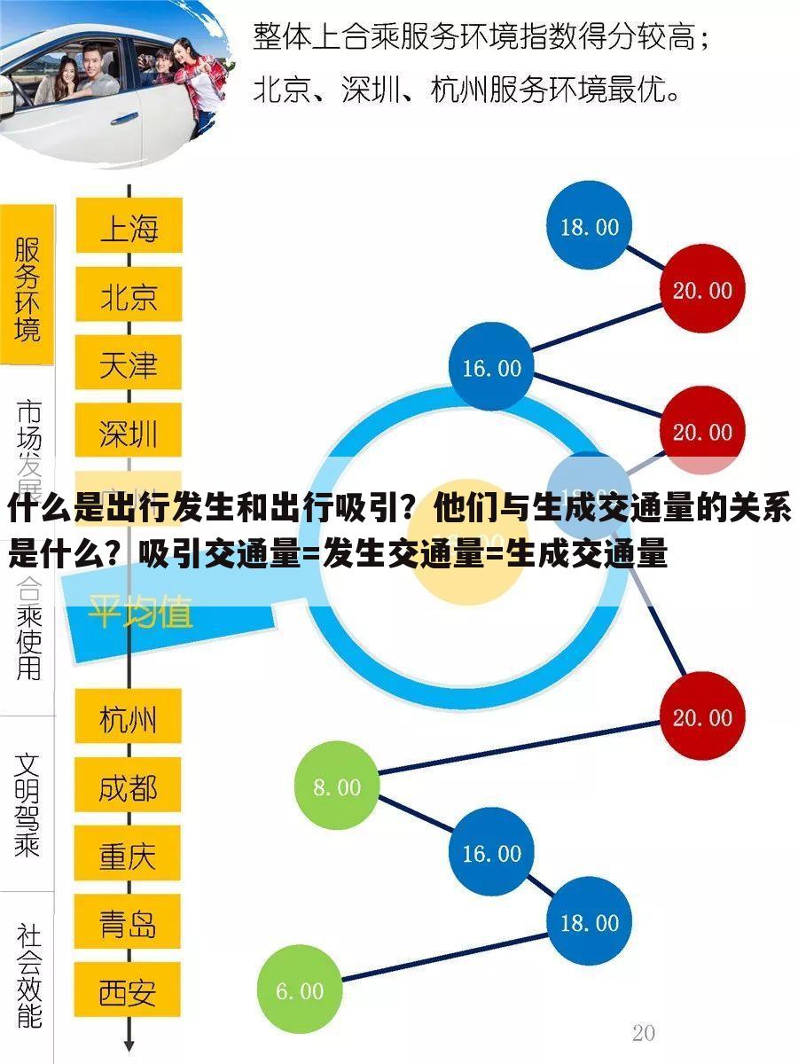 什么是出行发生和出行吸引？他们与生成交通量的关系是什么？吸引交通量=发生交通量=生成交通量