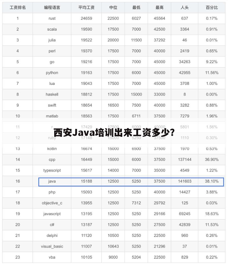 西安Java培训出来工资多少?