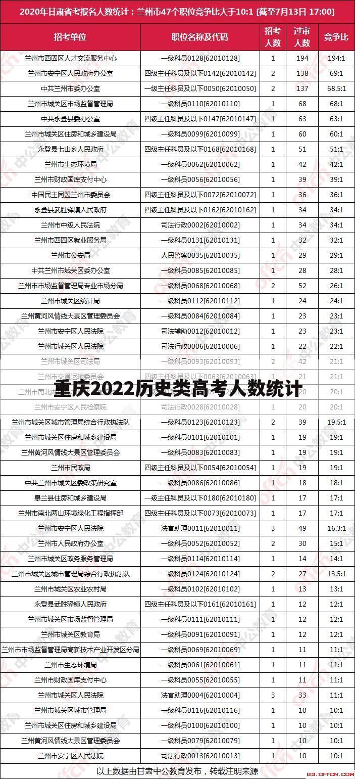 重庆2022历史类高考人数统计