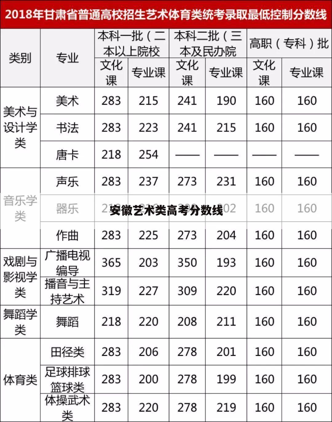 安徽艺术类高考分数线