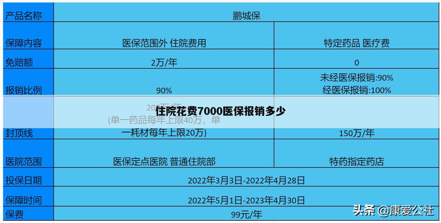 住院花费7000医保报销多少