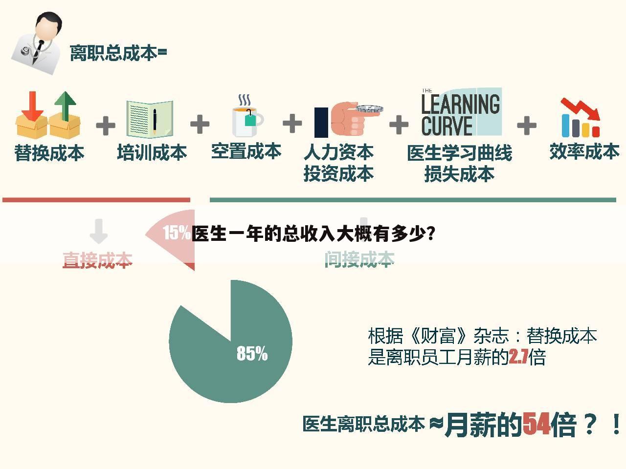 医生一年的总收入大概有多少?