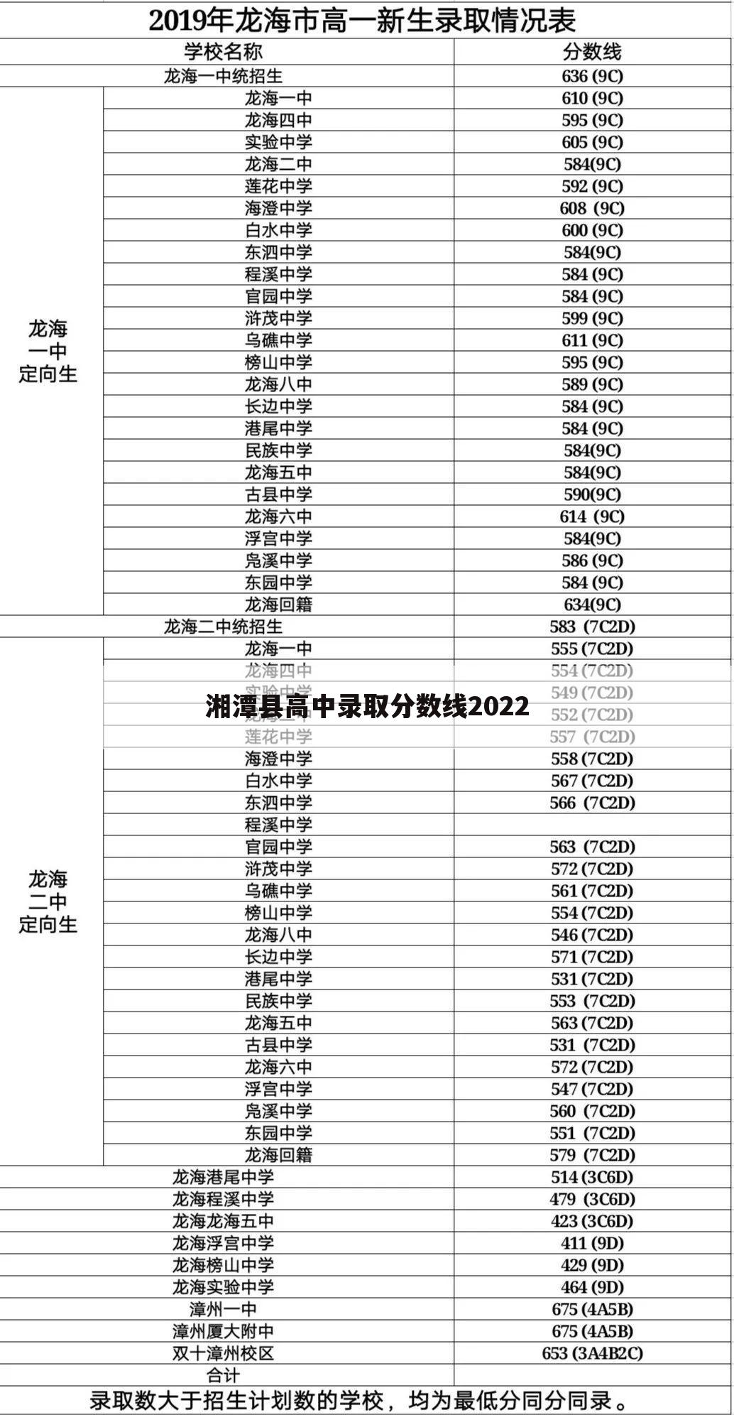 湘潭县高中录取分数线2022
