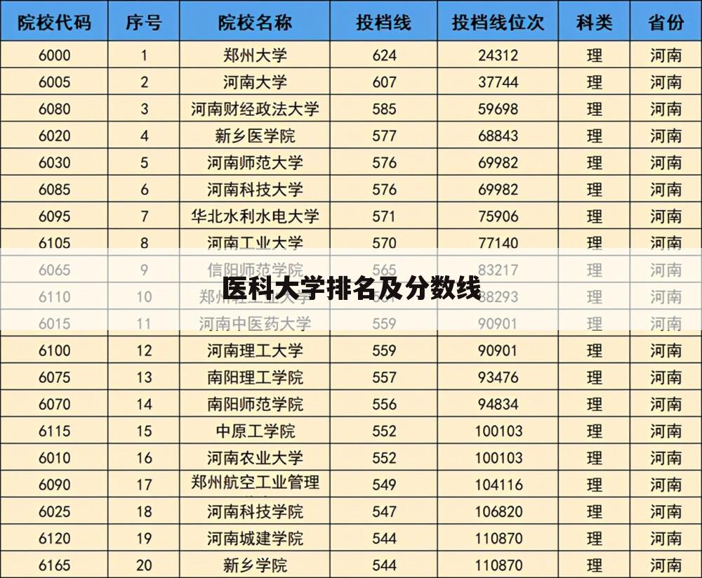 医科大学排名及分数线