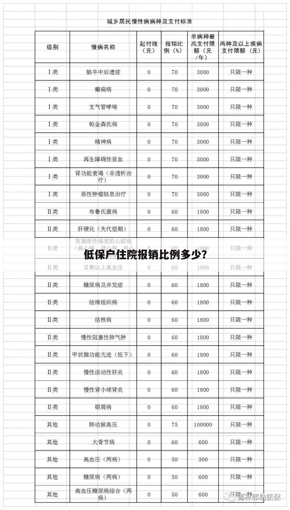 低保户住院报销比例多少？