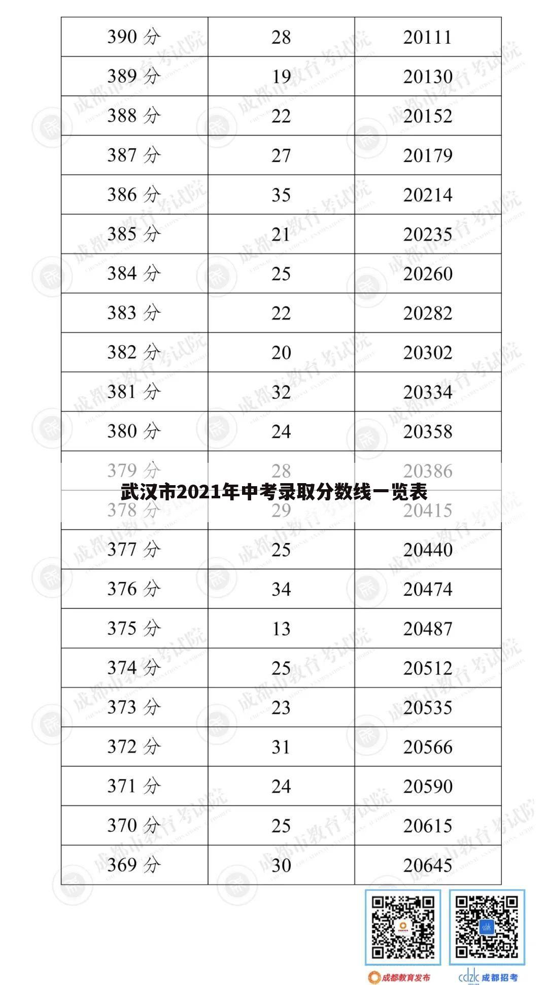 武汉市2021年中考录取分数线一览表