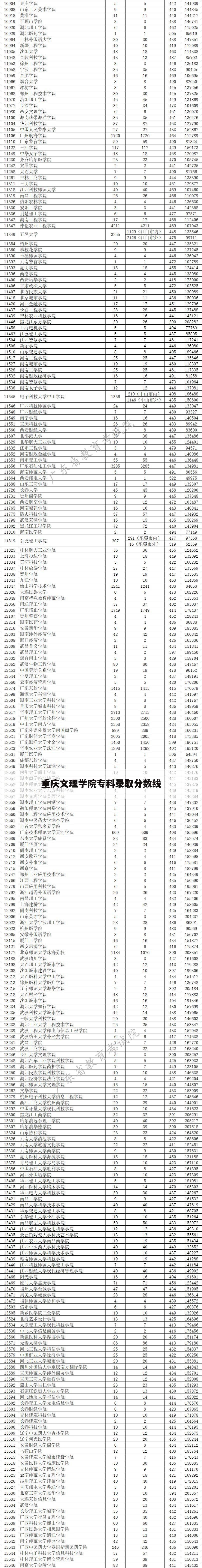 重庆文理学院专科录取分数线