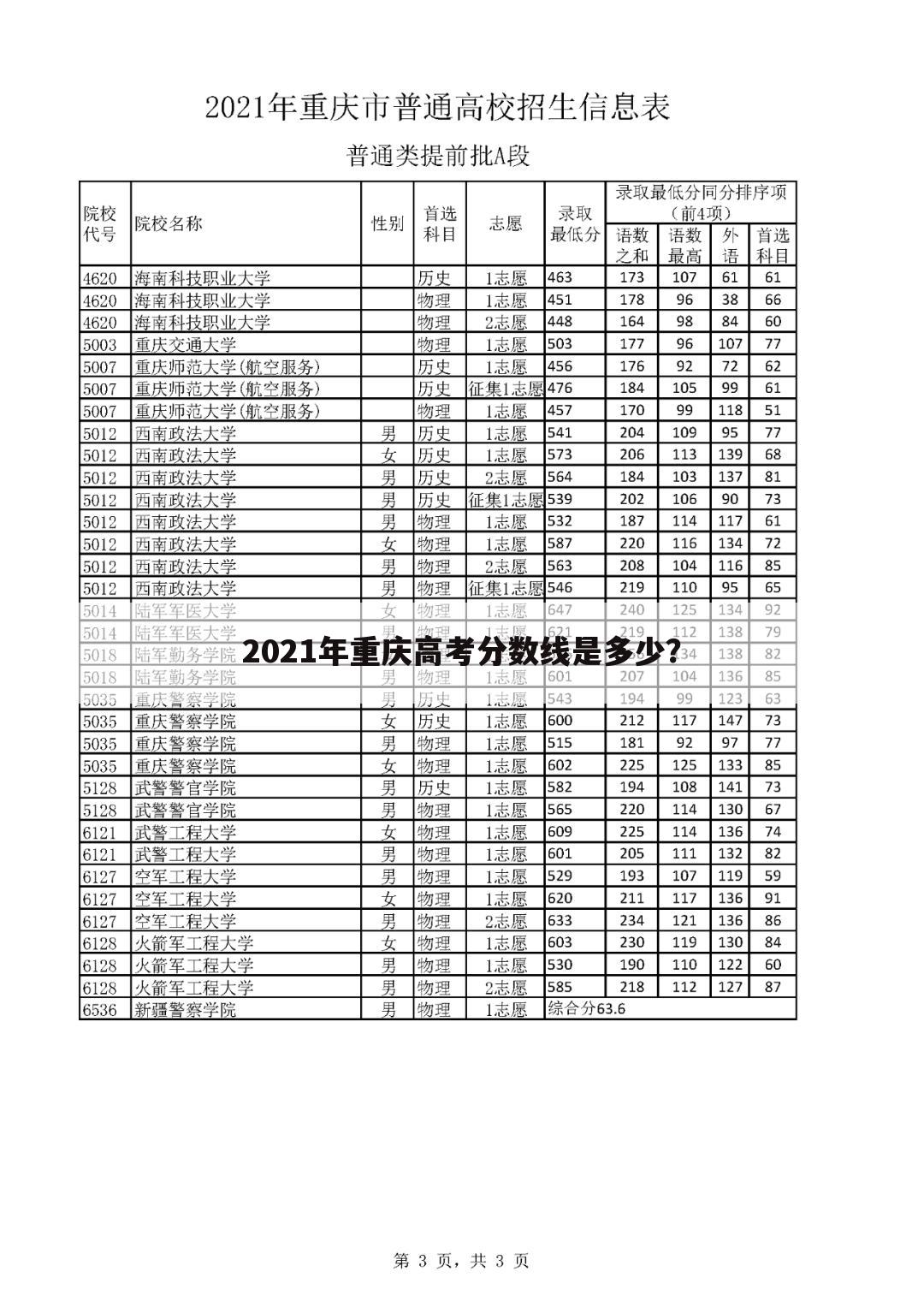 2021年重庆高考分数线是多少？