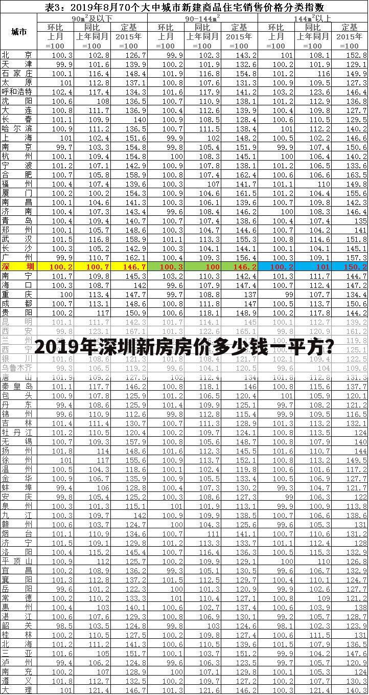 2019年深圳新房房价多少钱一平方？