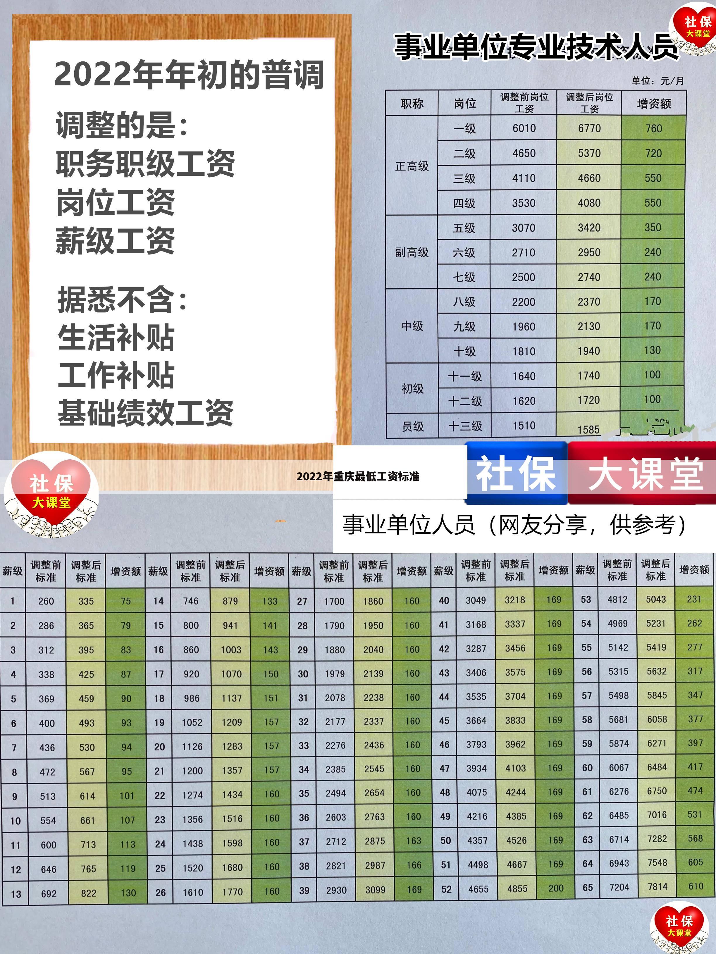 2022年重庆最低工资标准