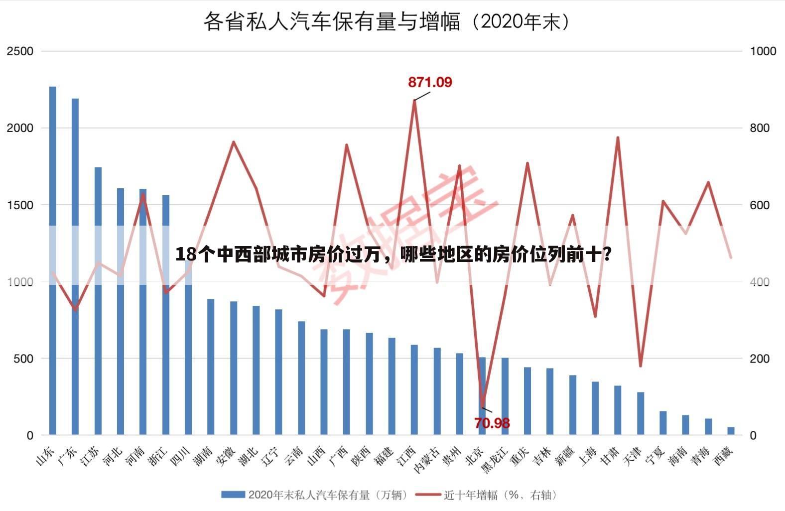 18个中西部城市房价过万，哪些地区的房价位列前十？