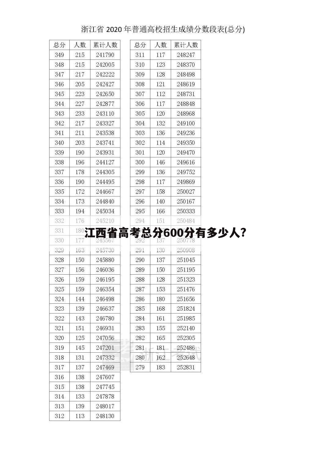 江西省高考总分600分有多少人?