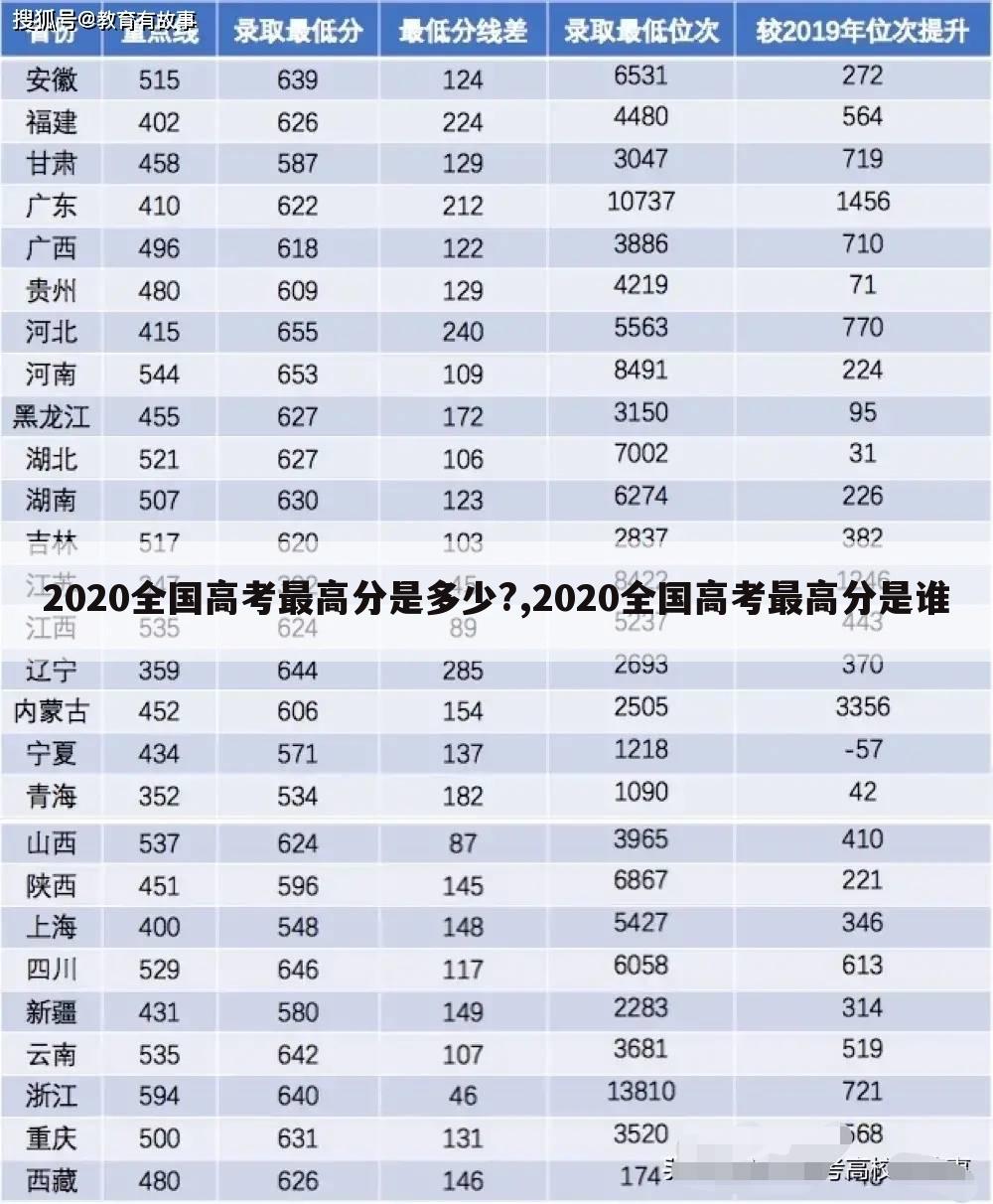 2020全国高考最高分是多少?,2020全国高考最高分是谁