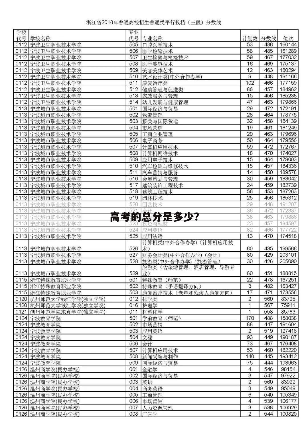 高考的总分是多少？