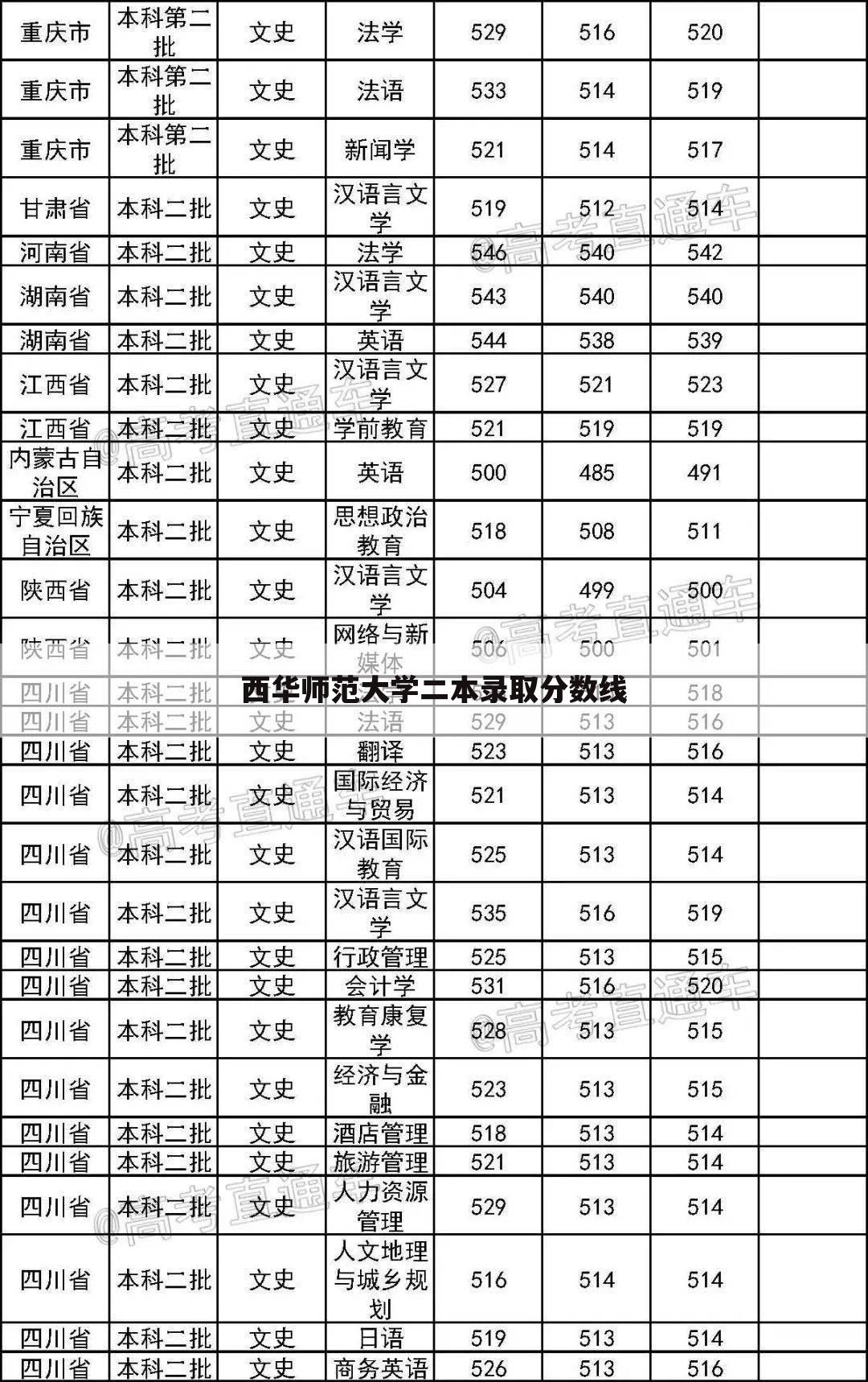 西华师范大学二本录取分数线