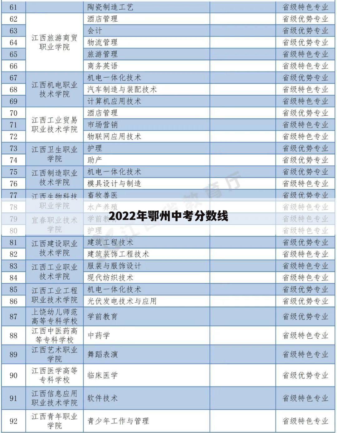 2022年鄂州中考分数线